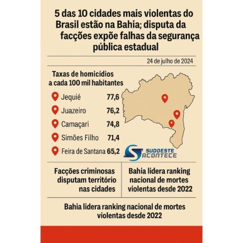 5 das 10 cidades mais violentas do Brasil estão na Bahia; disputa de facções expõe falhas da segurança pública